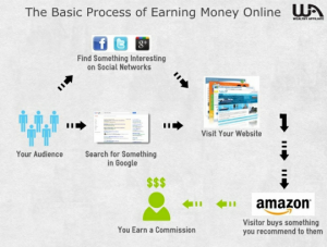 the basic process of earning money online