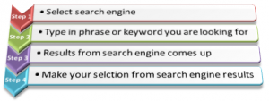 steps involved in searching for something online