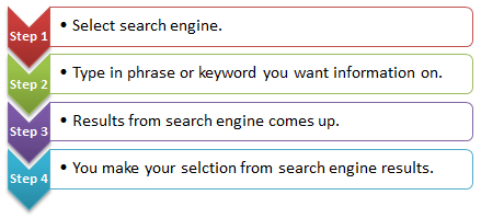 four steps involved in searching for something online