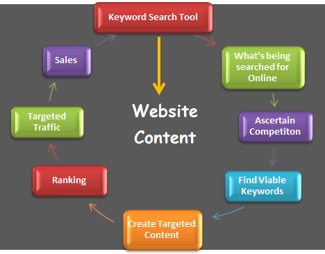 keyword search tool processs