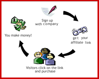 The process of affiliate marketing