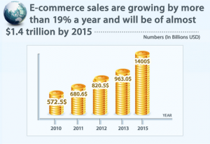 Ecommerce sales worldwide