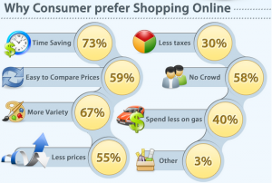 Why people shop online