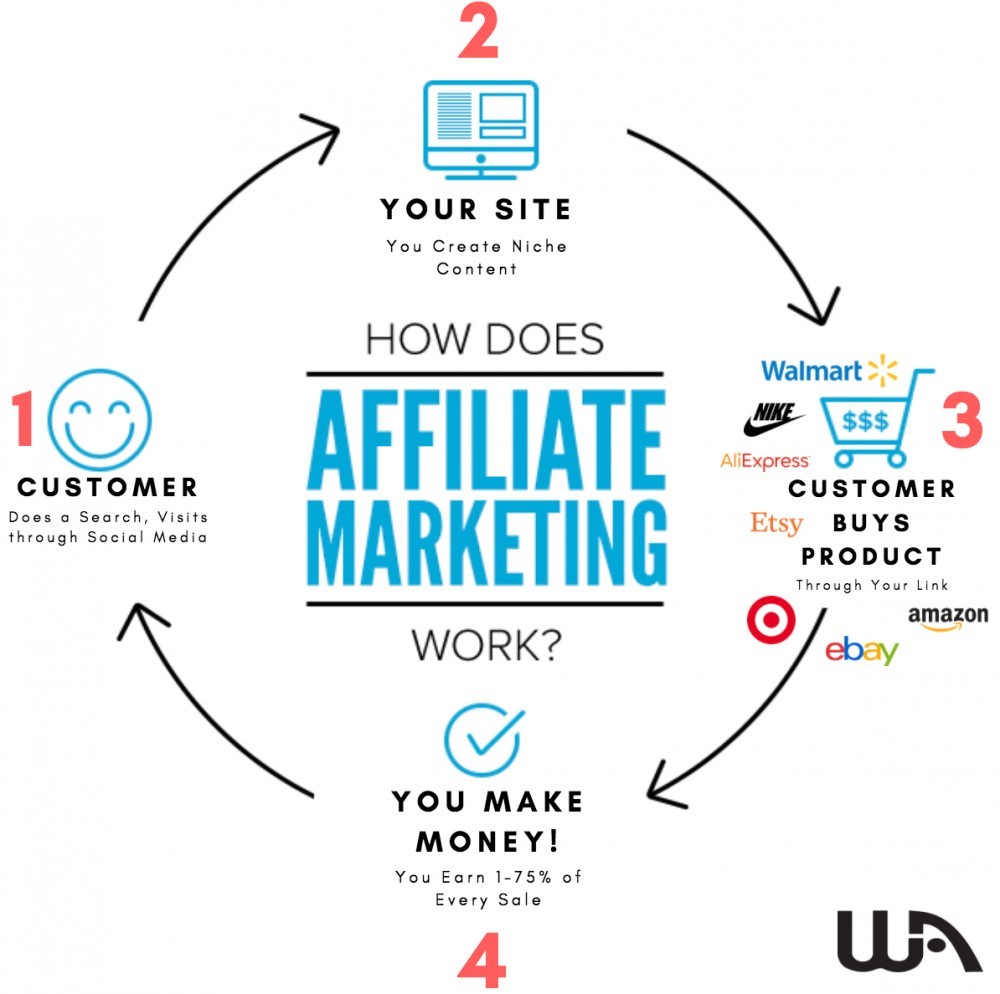 How affiliate marketing works